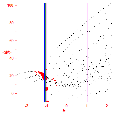 Peres lattice <M>